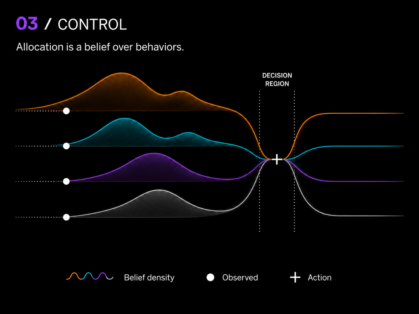 Control: allocation as belief density over observed behaviors and an action region.
